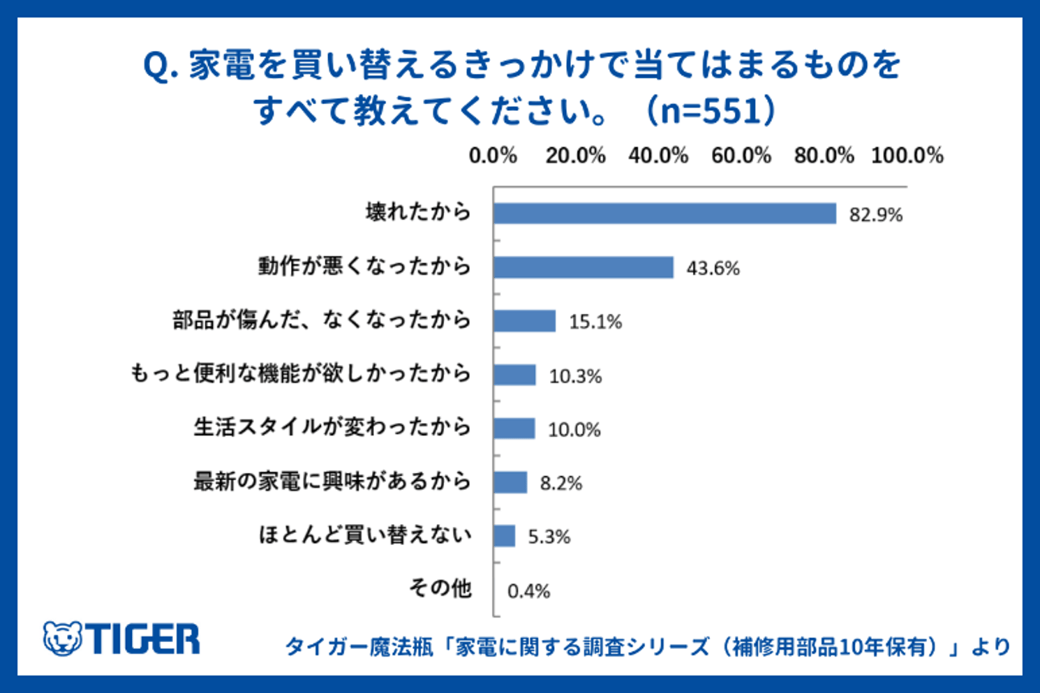 買い替えるきっかけ調査