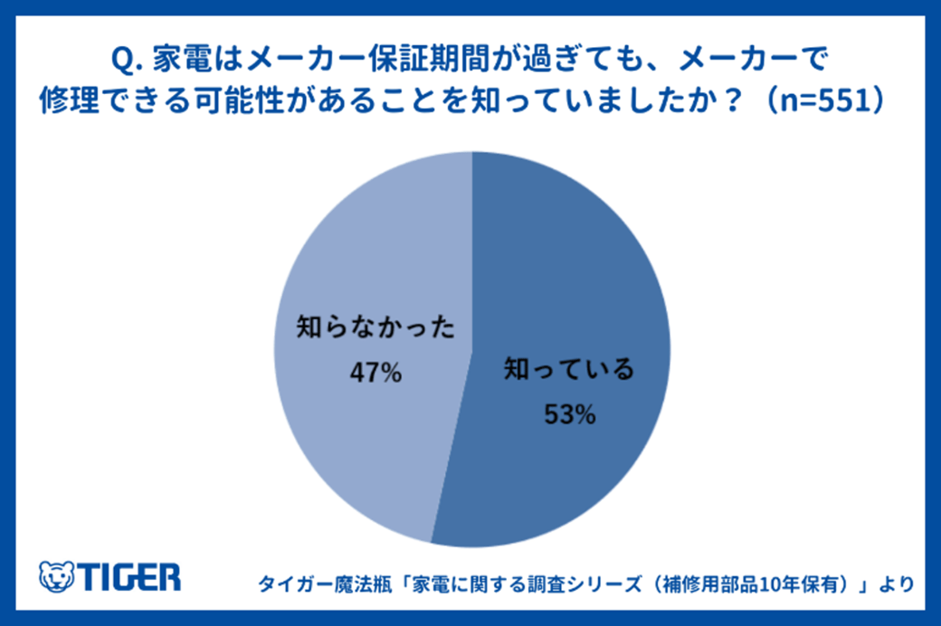 メーカー修理可能期間の認知度調査