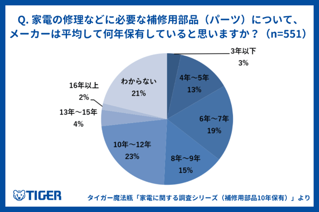 保有期間認知度調査