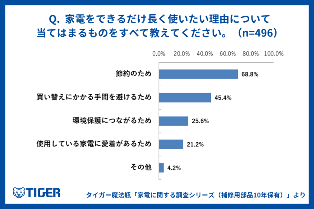 長く使いたい理由のアンケート結果