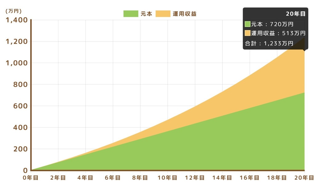 毎月3万円を20年投資した場合（利回り年5% )