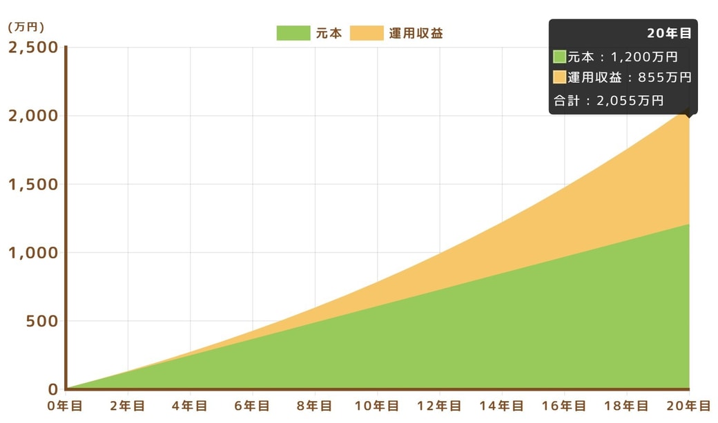 毎月5万円を20年投資した場合（利回り年5% )