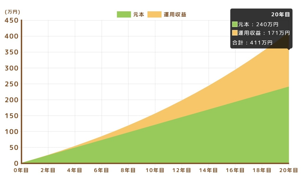 毎月1万円を20年投資した場合（利回り年5% )