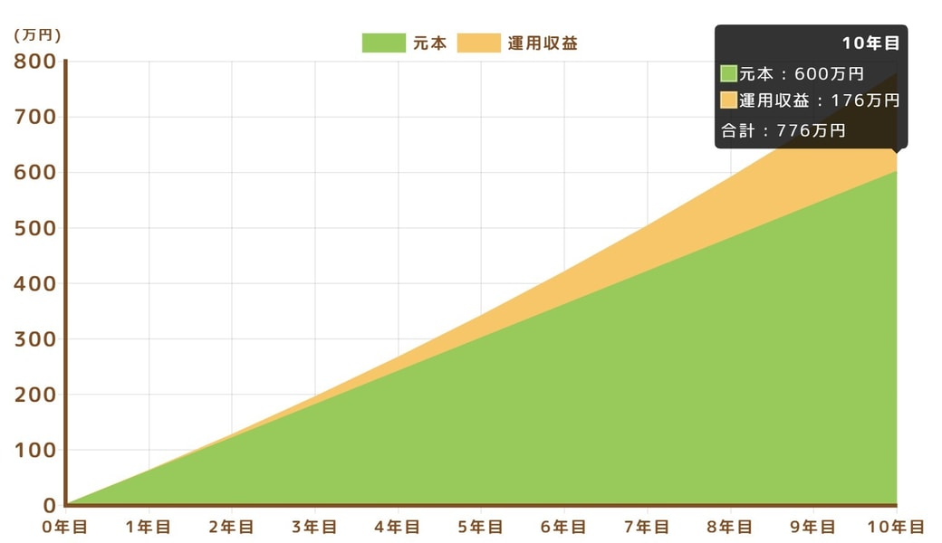 毎月5万円を10年投資した場合（利回り年5% )