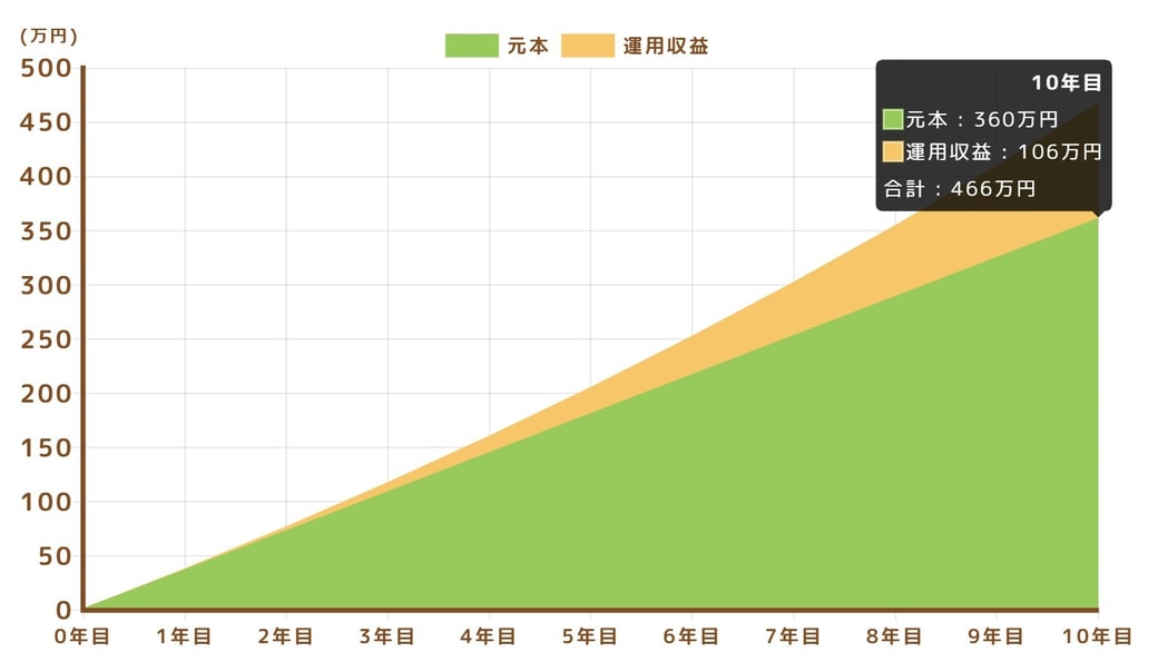 毎月3万円を10年投資した場合（利回り年5% )