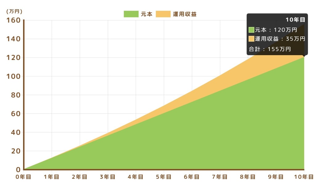 毎月1万円を10年投資した場合（利回り年5% )