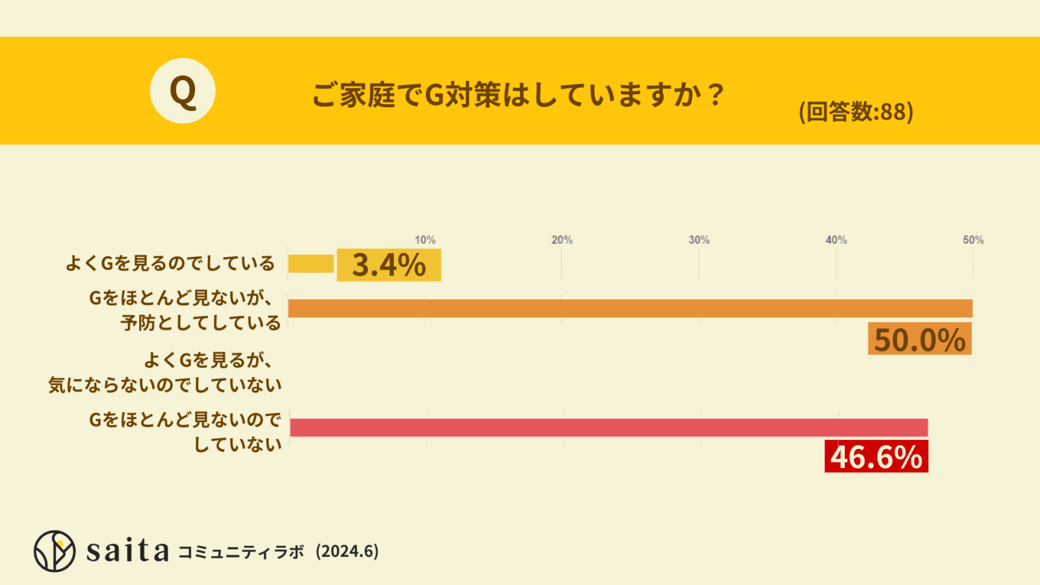 ご家庭でG対策をしていますか？