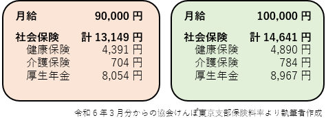 社会保険料負担例