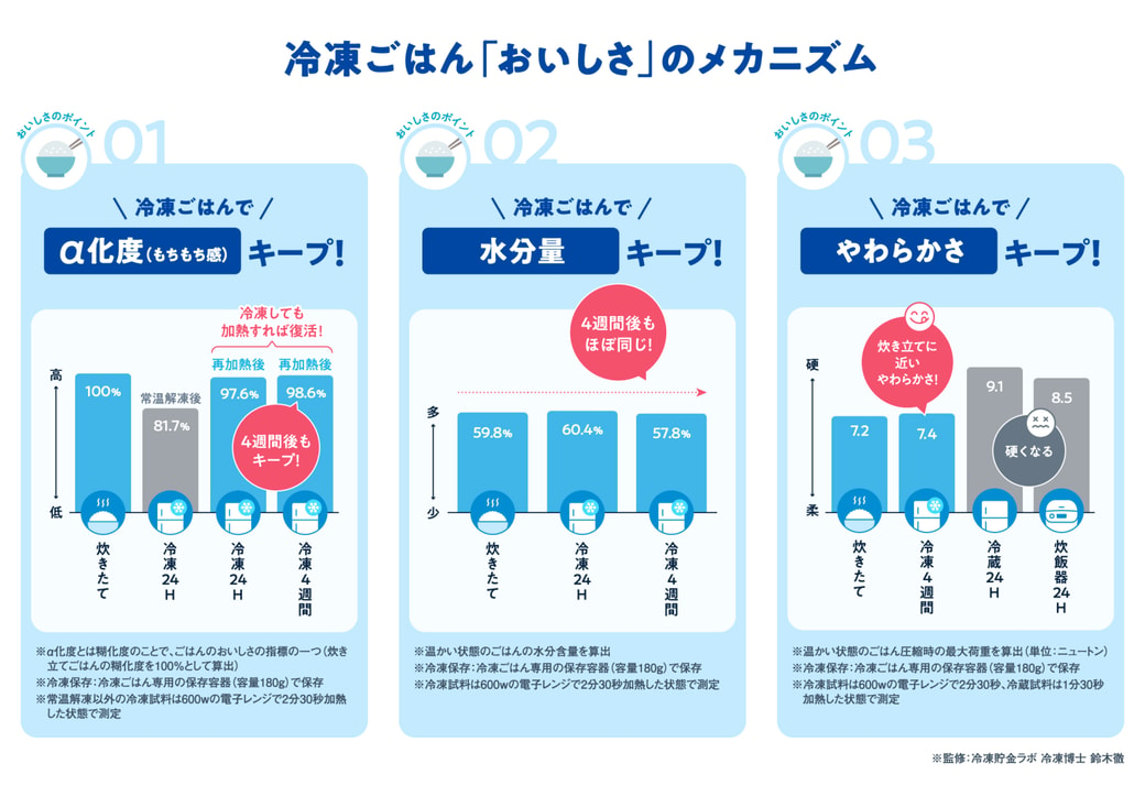 冷凍ごはんのおいしさのメカニズム