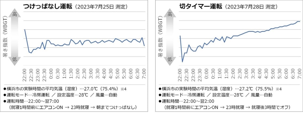 つけっぱなし運転と切タイマー運転のWBGTグラフ