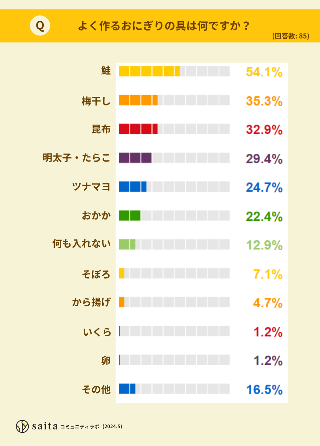 よく作るおにぎりの具