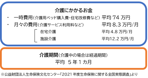 介護にかかるお金と期間