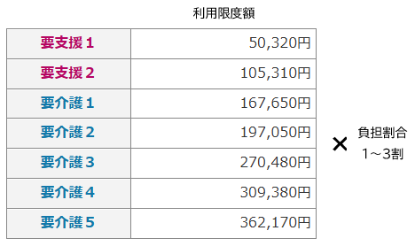 居宅サービス利用限度額