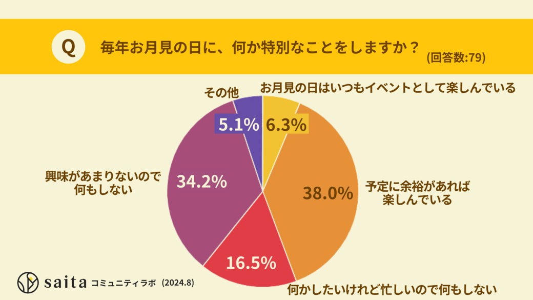 毎年お月見の日に何か特別なことをしますか？