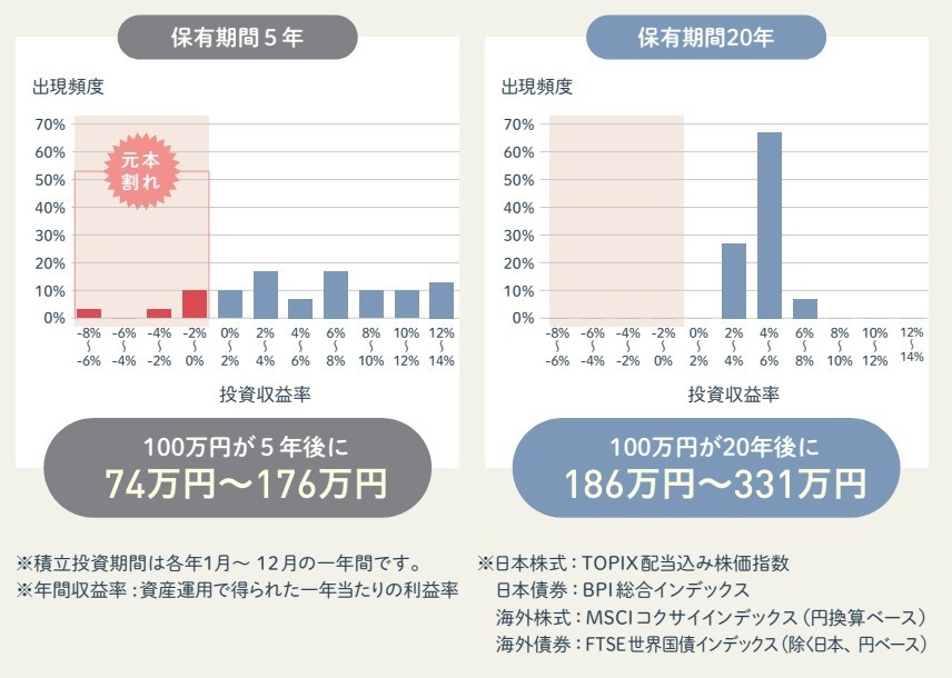 新NISA　長期運用の効果