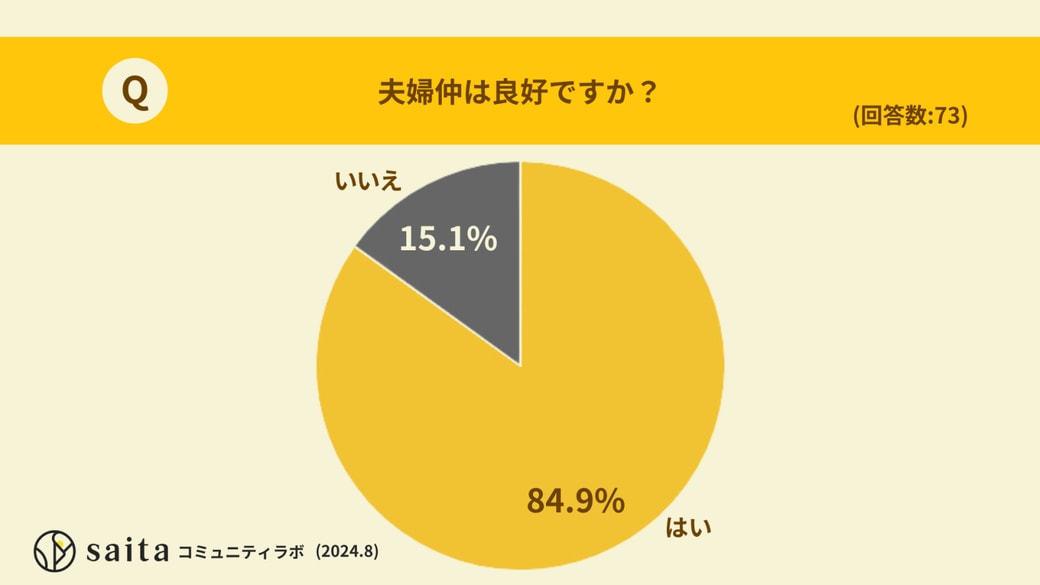 「夫婦仲は良好ですか？」アンケート結果