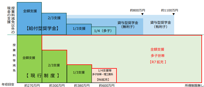 就学支援新制度