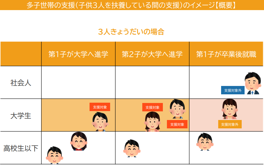 子供3人を扶養しているイメージ図