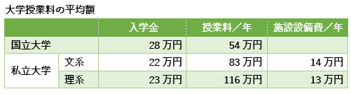 大学授業料平均額