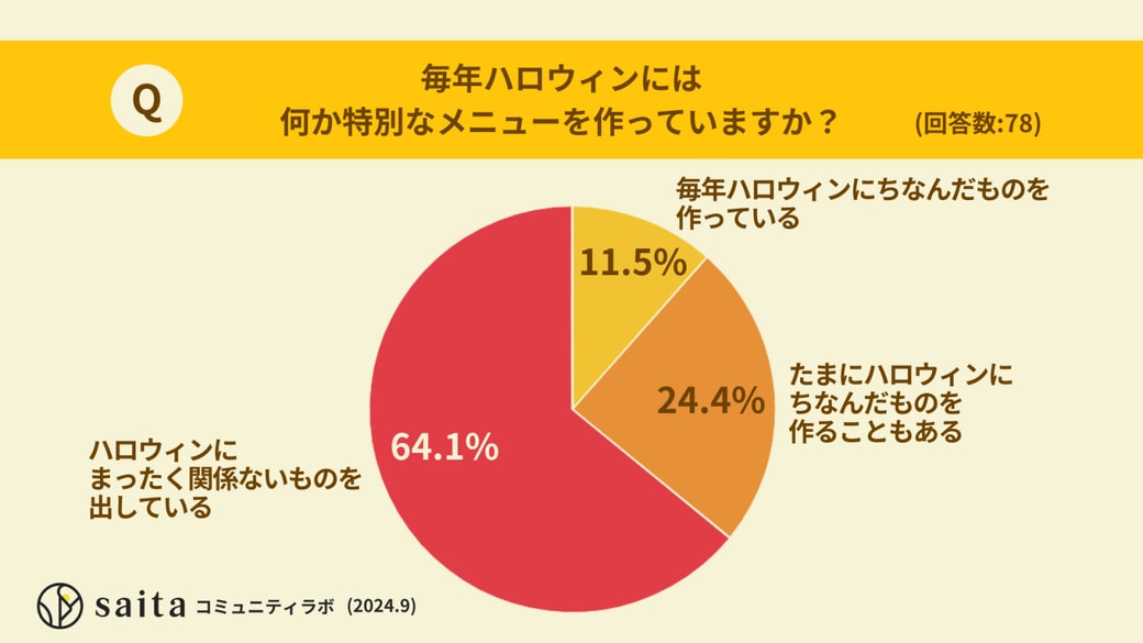 毎年ハロウィンには何か特別なメニューを作っていますか？