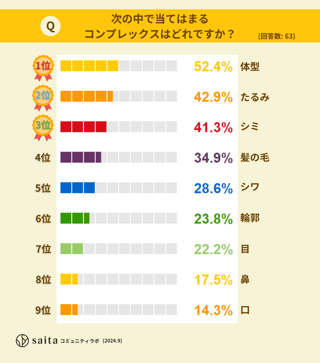 アンケート結果：40代女性が抱える「見た目のコンプレックス」