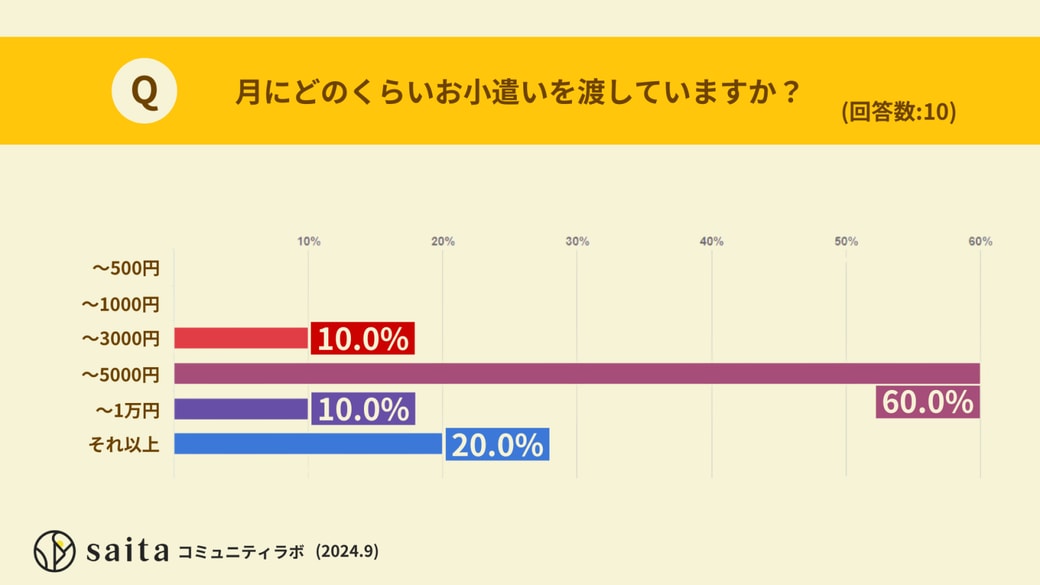 渡している金額