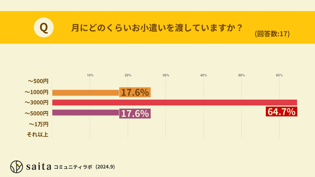 渡している金額