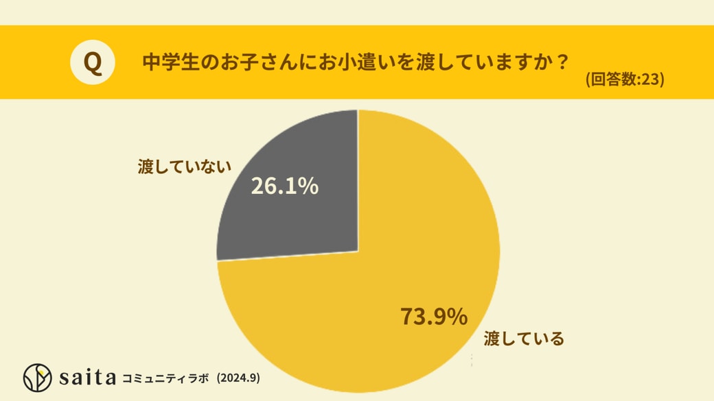 お小遣い渡していますか：中学生