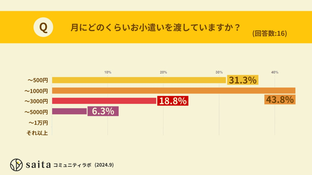 渡している金額