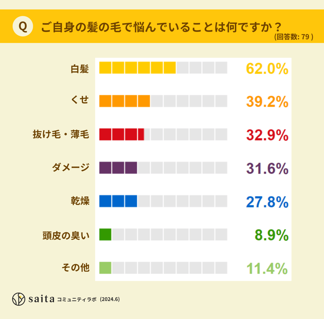 ご自身の髪の毛で悩んでいることは何ですか