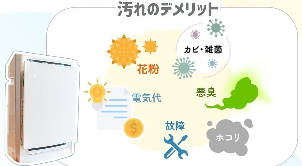 空気清浄機の汚れを図にしたもの