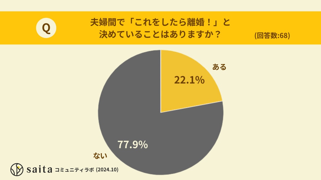 「これをしたら離婚」と決めている夫婦は2割