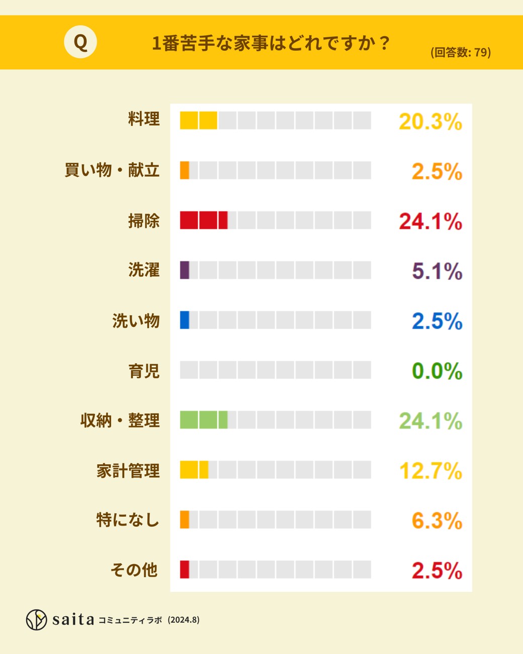 好きな家事