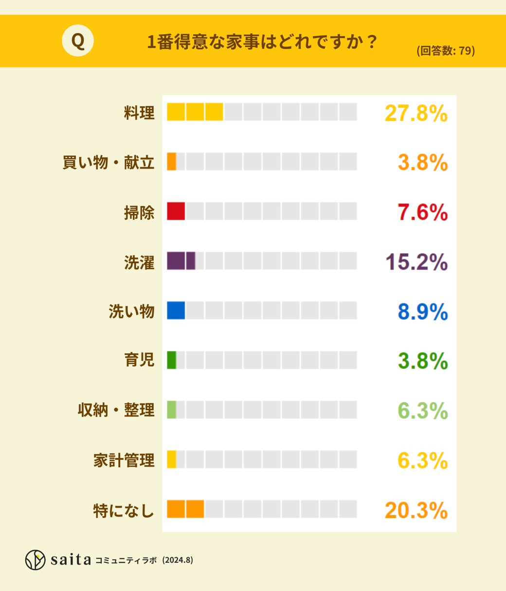 好きな家事