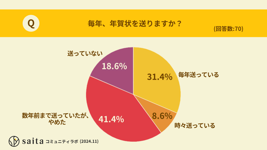 毎年、年賀状を送っていますか？