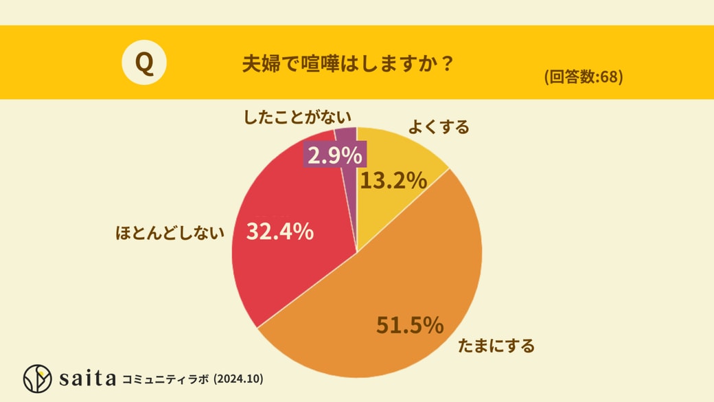 夫婦で喧嘩はしますか？