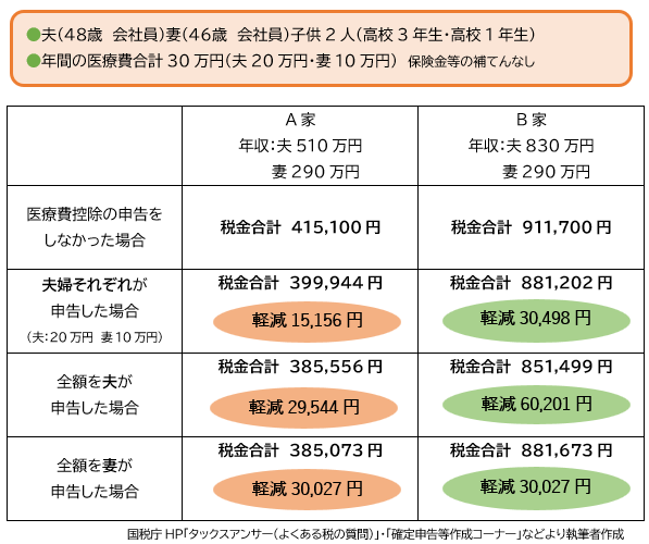 夫婦の年収と医療費控除の額