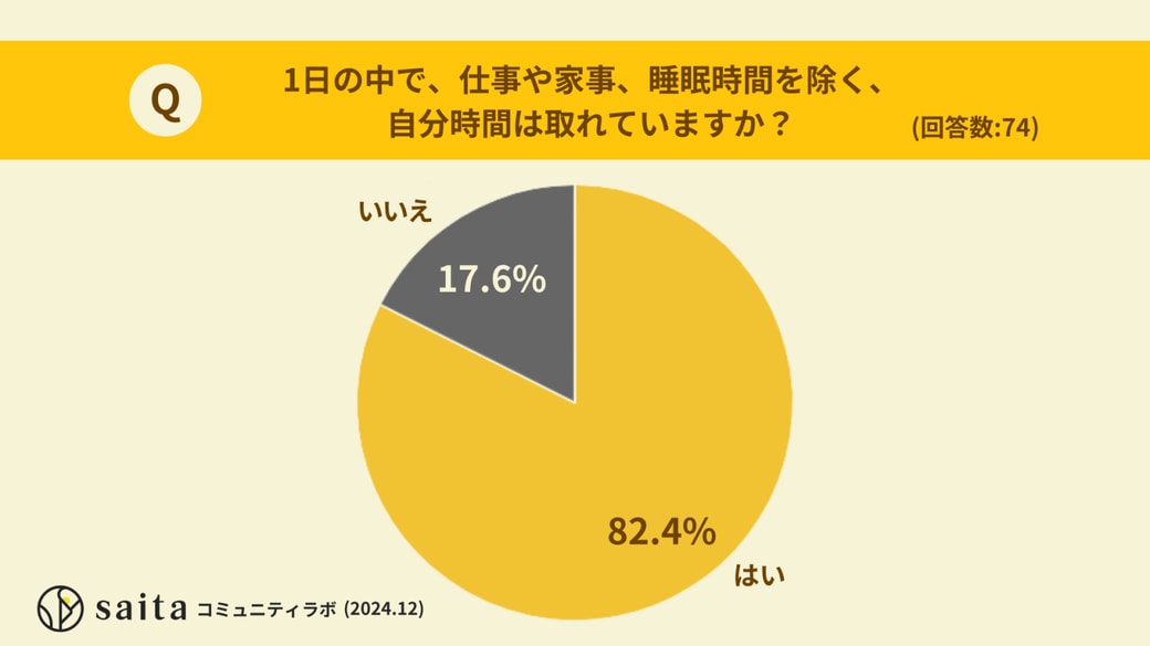 1日の中で仕事や家事、睡眠時間を除く、自分時間は取れていますか？