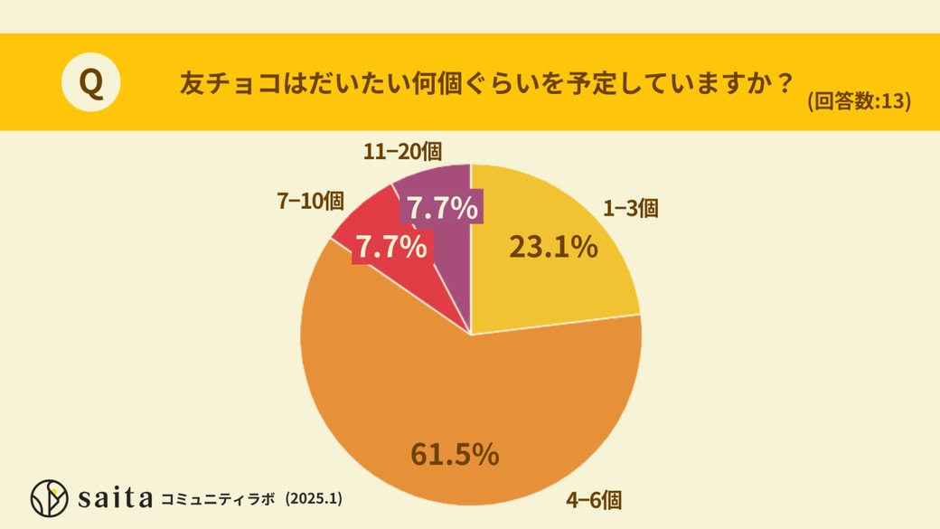 友チョコはだいたい何個くらいを予定していますか？