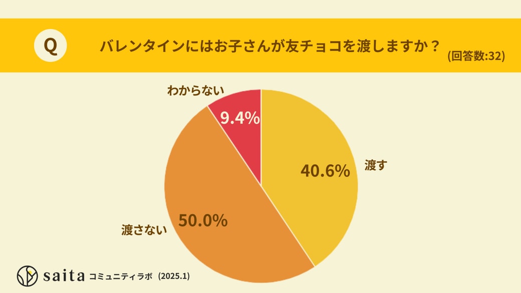 お子さんはバレンタインに友チョコを渡しますか？