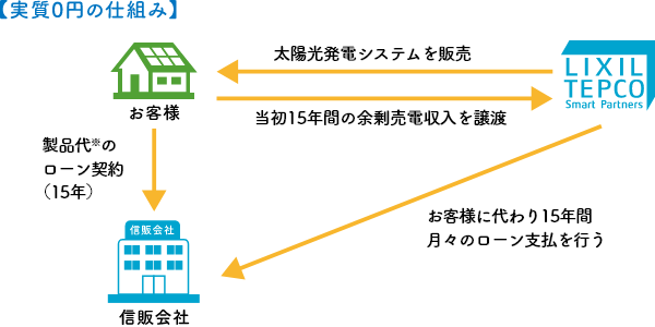 太陽光発電の製品代が実質0円で設置可能