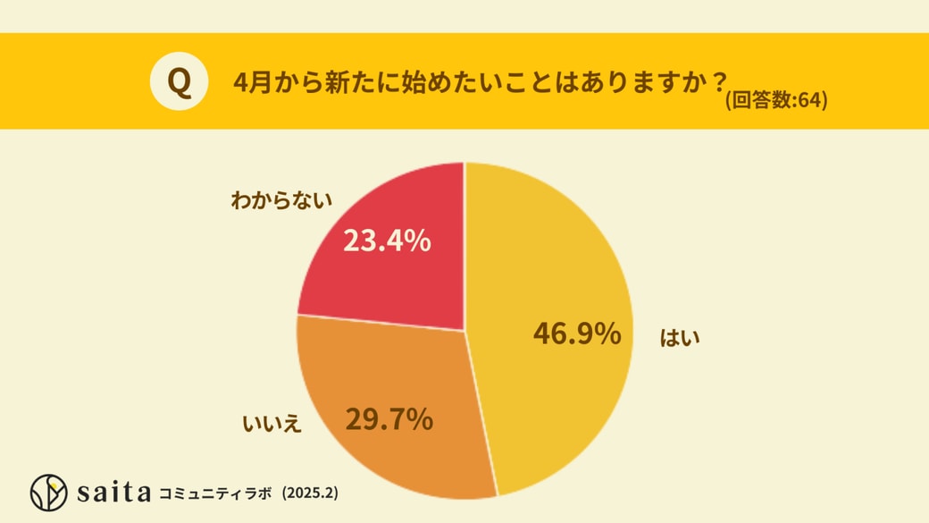 アラフォー女性の４月から始めたいことグラフ