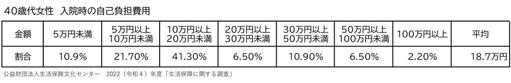 40歳代女性　入院時の自己負担費用