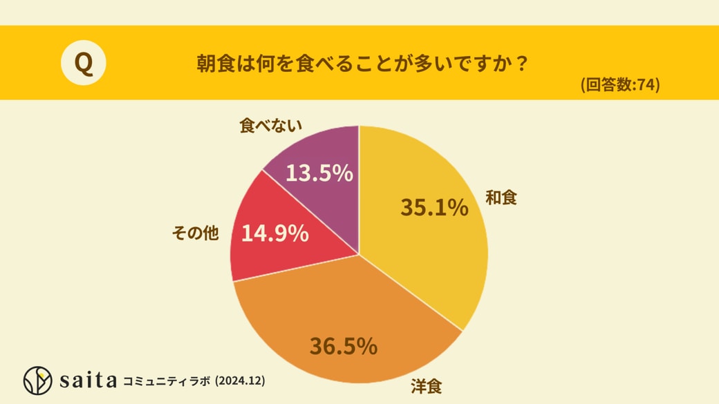 朝食は何を食べることが多いですか？