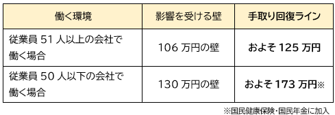 手取り回復ライン