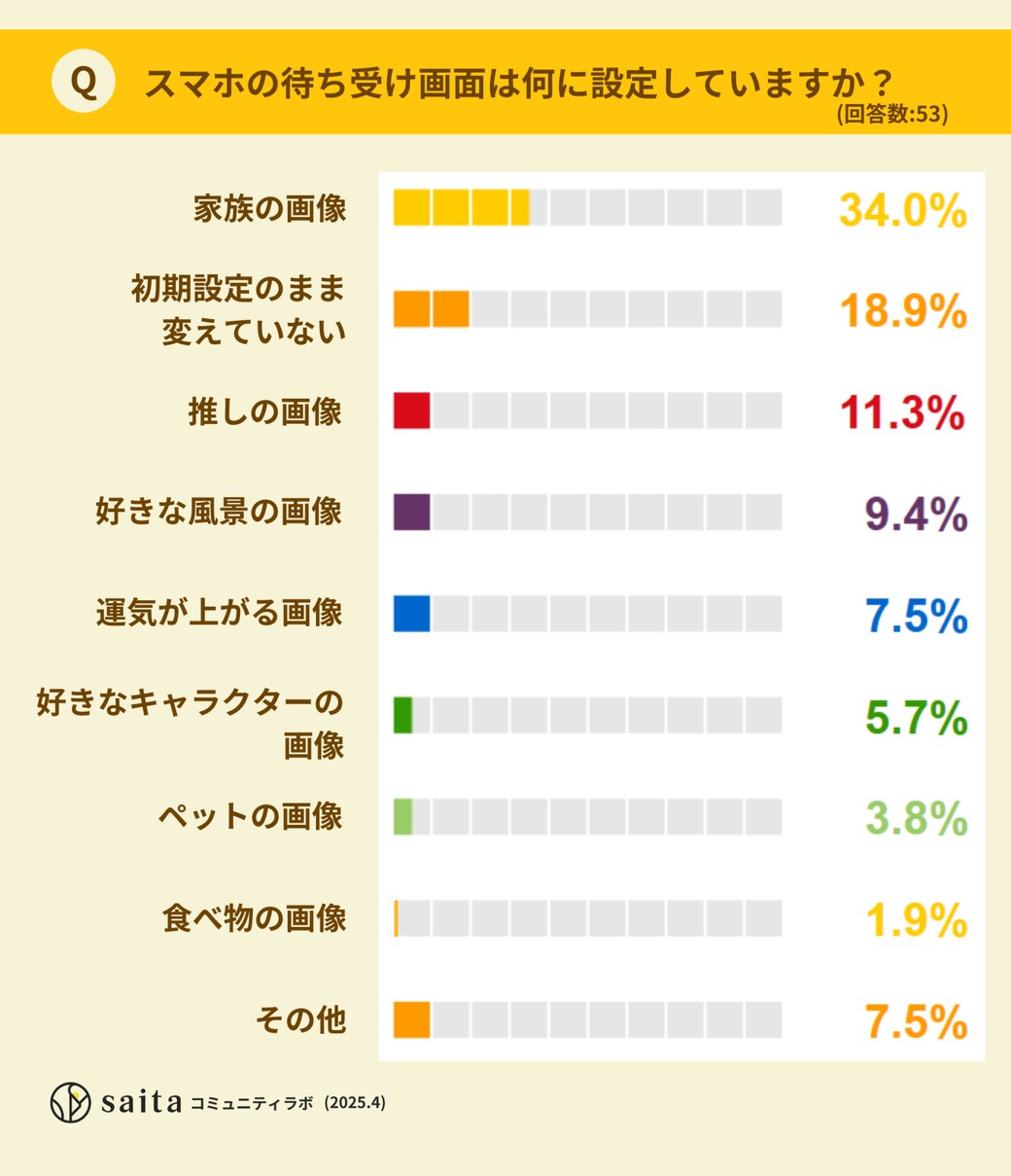 スマホの待ち受け画像は何に設定していますか？