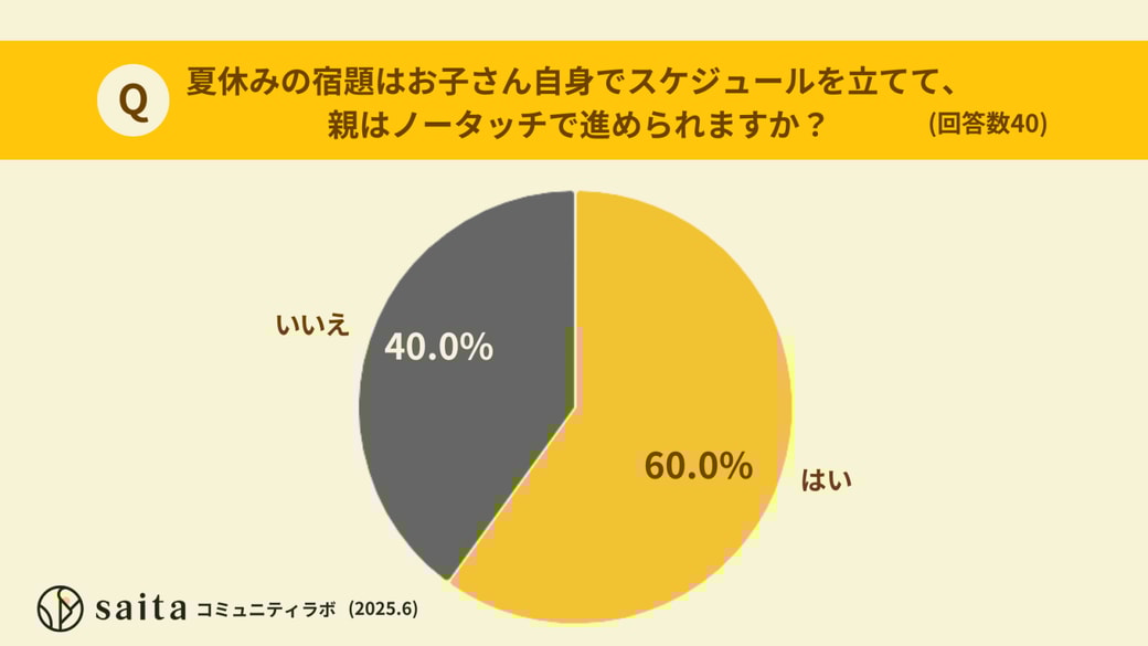 夏休みの宿題はお子さん自身でスケジュールを立て、親がノータッチで進められますか？
