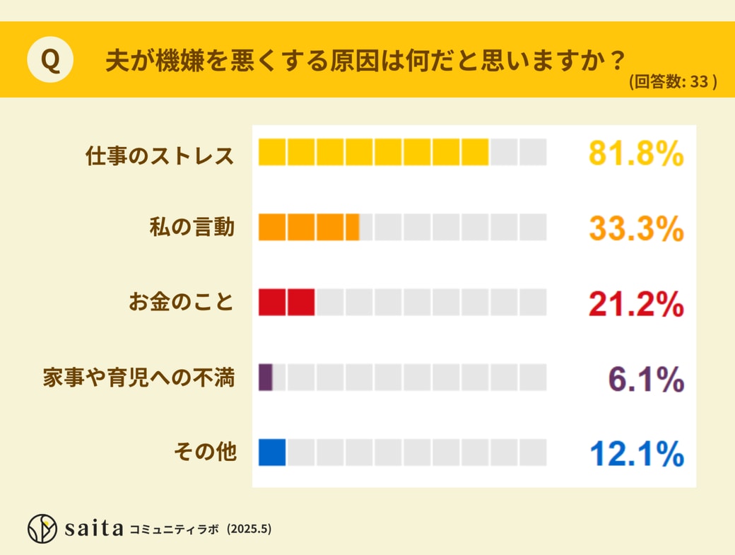 夫の機嫌が悪くなる原因は何だと思いますか？