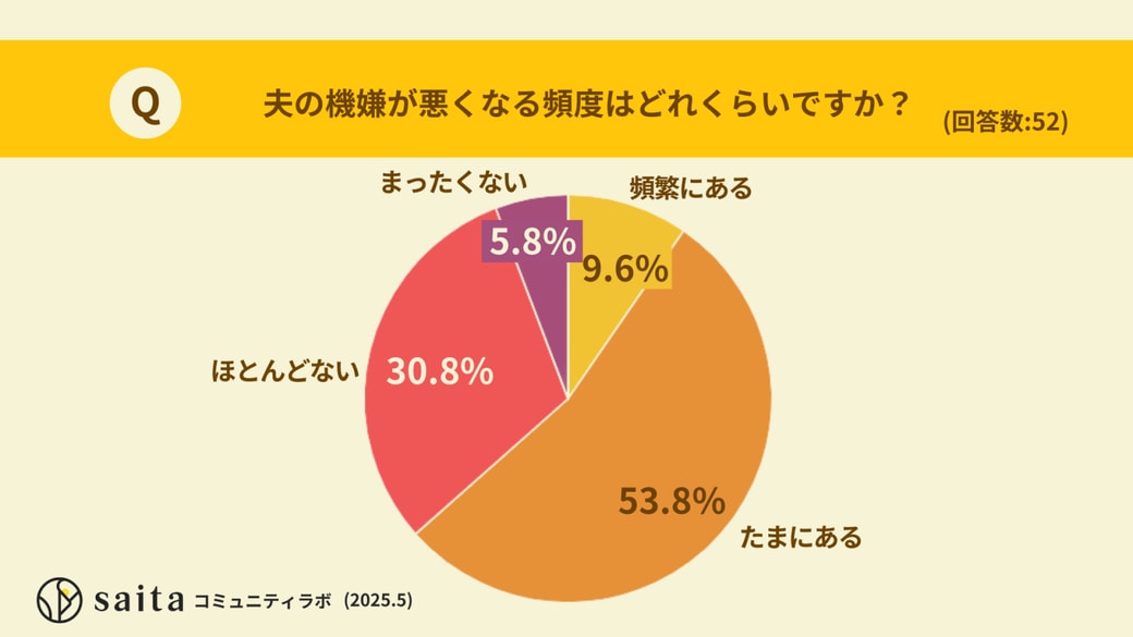夫の機嫌の悪くなる頻度はどれくらいですか？