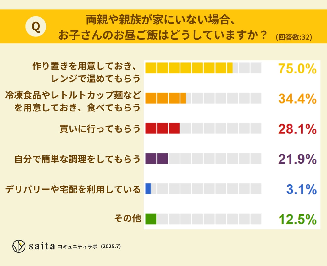 お子さんのお昼ご飯はどうしていますか？